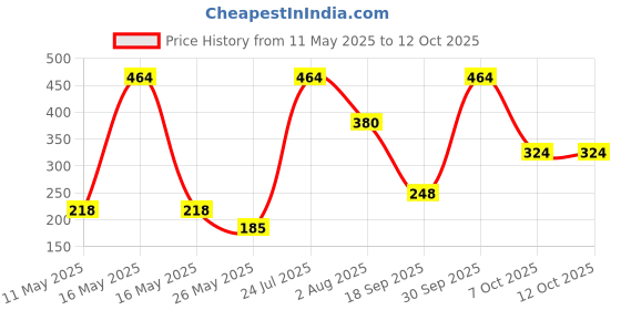 myntra.com Wild stone Men 8-Pcs Ultra Sensual & Forest Spice Soap Combo - 100 g each wild stone Price History Graph from 11 May 2025 to 12 Oct 2025
