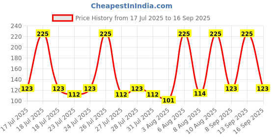 myntra.com Wild Stone Men Awake Anti-Odour Roll On - 50ml wild stone Price History Graph from 17 Jul 2025 to 16 Sep 2025