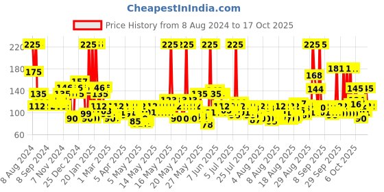 myntra.com Wild stone Men Beyond Body Deodorant - 150ml wild stone Price History Graph from 8 Aug 2024 to 17 Oct 2025