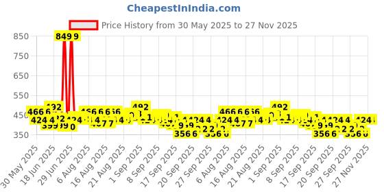 myntra.com Wild stone Men Boss Eau de Parfum - 100ml wild stone Price History Graph from 30 May 2025 to 26 Nov 2025