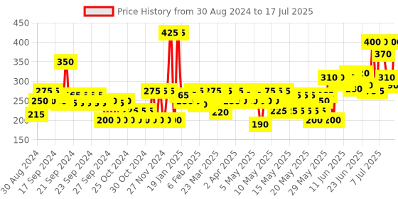 myntra.com Wild stone Men Code Beard Oil for Anti-Dandruff & Non Greasy Beard - 30 ml wild stone Price History Graph from 19 Aug 2024 to 11 Jul 2025