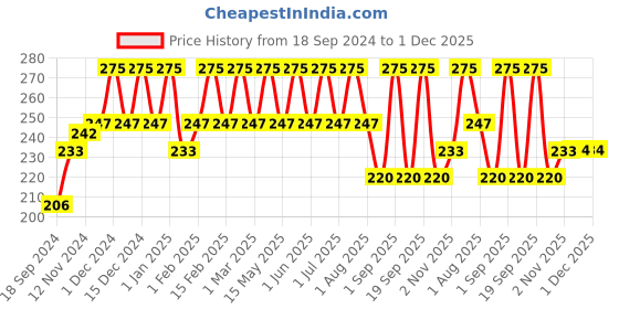 myntra.com wild stone code Wild Stone Men Code Chrome Body Perfume 120ml wild stone code Price History Graph from 18 Sep 2024 to 30 Nov 2025