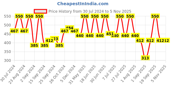 myntra.com wild stone code Wild Stone Men Code Copper & Iridium Body Perfume Spray Combo 240 ml wild stone code Price History Graph from 30 Jul 2024 to 4 Nov 2025