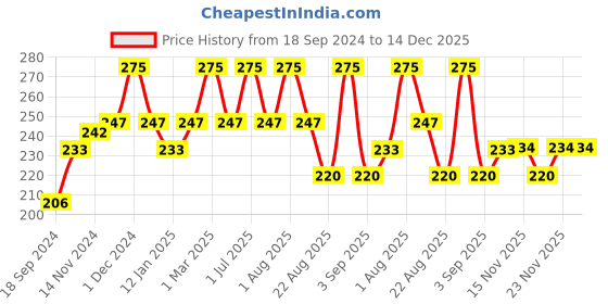 myntra.com wild stone code Wild Stone Men Code Copper Body Perfume 120 ml wild stone code Price History Graph from 18 Sep 2024 to 14 Dec 2025