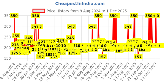 myntra.com wild stone code Wild stone Men Code Gold Long Lasting Body Deodorant Perfume - 150 ml wild stone code Price History Graph from 9 Aug 2024 to 1 Dec 2025