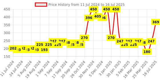 myntra.com Wild stone Men Code Hydrating Face Moisturizer with Hydra Lock Technology - 100 ml wild stone Price History Graph from 11 Jul 2024 to 16 Jul 2025