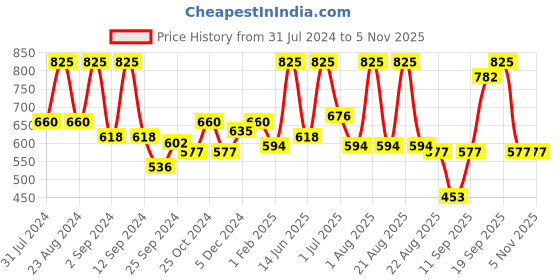 myntra.com wild stone code Wild Stone Men Code Iridium, Gold & Platinum Body Perfume Spray Combo 360 ml wild stone code Price History Graph from 31 Jul 2024 to 5 Nov 2025
