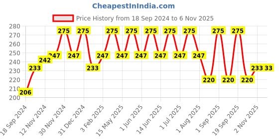 myntra.com wild stone code Wild Stone Men Code Platinum Body Perfume 120 ml wild stone code Price History Graph from 18 Sep 2024 to 6 Nov 2025