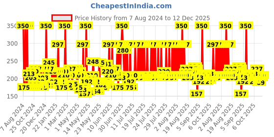 myntra.com wild stone code Wild stone Men Code Platinum Long Lasting Body Deodorant Perfume - 150 ml wild stone code Price History Graph from 7 Aug 2024 to 12 Dec 2025
