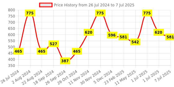 myntra.com Wild stone Men Code Set of Beard Oil 30 ml & Beard Wax 40 g wild stone Price History Graph from 26 Jul 2024 to 7 Jul 2025