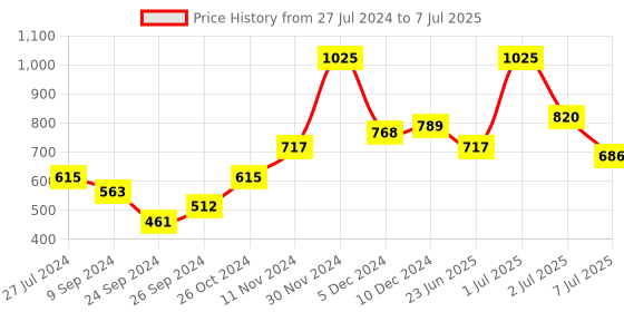 myntra.com Wild stone Men Code Set of Beard Wash 50 ml + Beard Wax 40 g + Beard Oil 30 ml wild stone Price History Graph from 27 Jul 2024 to 7 Jul 2025
