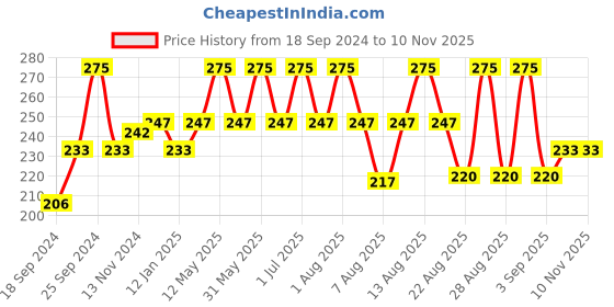 myntra.com wild stone code Wild Stone Men Code Steel Body Perfume 120 ml wild stone code Price History Graph from 18 Sep 2024 to 9 Nov 2025