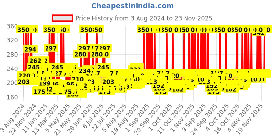 myntra.com wild stone code Wild stone Men Code Steel No Gas Body Perfume Deodorant - 150 ml wild stone code Price History Graph from 3 Aug 2024 to 23 Nov 2025