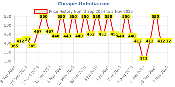 myntra.com wild stone code Wild Stone Men Code Titanium & Iridium Body Perfume Spray Combo 240 ml wild stone code Price History Graph from 3 Sep 2024 to 5 Nov 2025