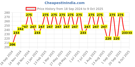 myntra.com wild stone code Wild Stone Men Code Titanium Body Perfume 120 ml wild stone code Price History Graph from 18 Sep 2024 to 8 Oct 2025