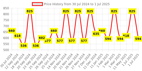 myntra.com Wild stone Men Combo Code Copper, Steel and Titanium Body Perfume Spray - 120 ml each wild stone Price History Graph from 30 Jul 2024 to 1 Jul 2025