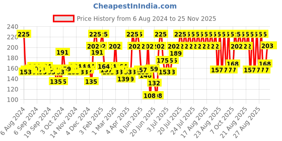 myntra.com Wild Stone Men Edge Deodorant 150 ml wild stone Price History Graph from 6 Aug 2024 to 25 Nov 2025