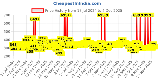 myntra.com Wild Stone Men Edge Eau de Parfum 100 ml wild stone Price History Graph from 17 Jul 2024 to 4 Dec 2025