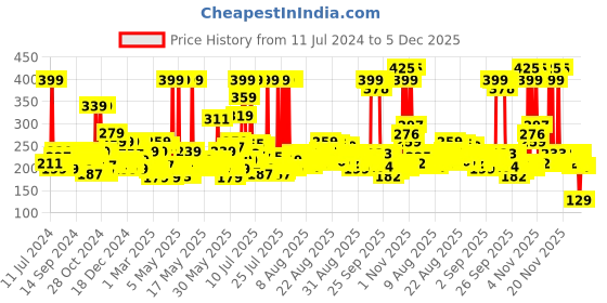 myntra.com Wild Stone Men Edge Eau de Parfum 50 ml wild stone Price History Graph from 11 Jul 2024 to 5 Dec 2025
