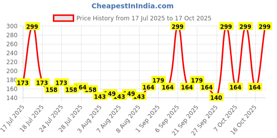 myntra.com Wild stone Men Edge Long Lasting Deodorant Spray - 200ml wild stone Price History Graph from 17 Jul 2025 to 17 Oct 2025