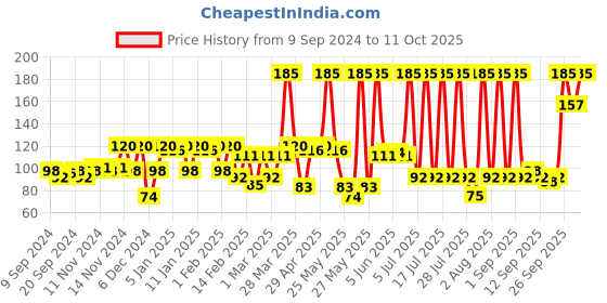 myntra.com Wild stone Men Edge Power Clean Face Wash 100 ml wild stone Price History Graph from 9 Sep 2024 to 11 Oct 2025