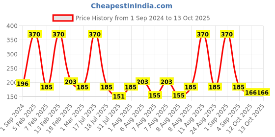 myntra.com Wild stone Men Edge Set Of 2 Face Wash 200 ml wild stone Price History Graph from 1 Sep 2024 to 13 Oct 2025