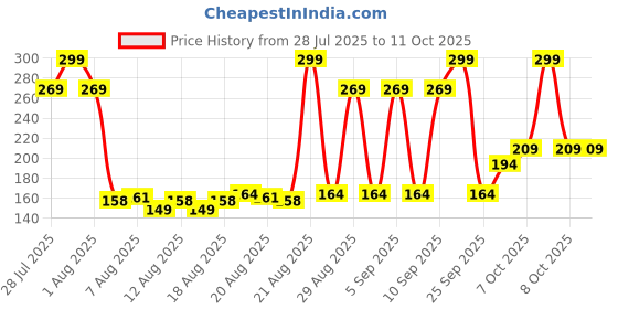 myntra.com Wild stone Men Excel Long Lasting Deodorant- 200 ml wild stone Price History Graph from 28 Jul 2025 to 11 Oct 2025