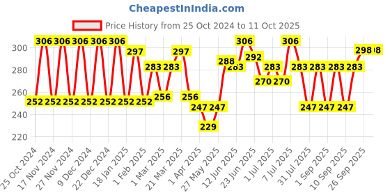 myntra.com Wild Stone Men Forest Spice & Hydra Energy Deodorant 150 ml each wild stone Price History Graph from 25 Oct 2024 to 11 Oct 2025