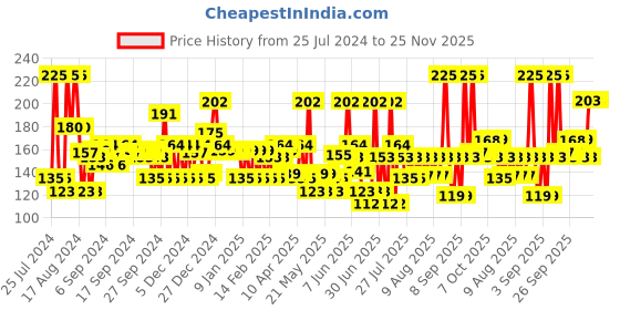 myntra.com Wild Stone Men Forest Spice Deodorant 150ml wild stone Price History Graph from 25 Jul 2024 to 25 Nov 2025