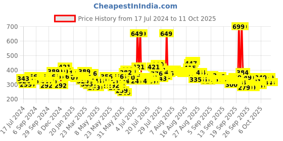 myntra.com Wild Stone Men Forest Spice Perfume 100 ml wild stone Price History Graph from 17 Jul 2024 to 11 Oct 2025