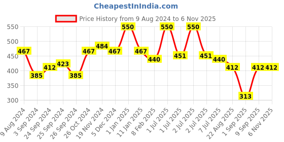 myntra.com wild stone code Wild Stone Men Pack of 2 Code Copper and Chrome Body Spray 240 ml wild stone code Price History Graph from 9 Aug 2024 to 5 Nov 2025