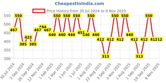 myntra.com wild stone code Wild Stone Men Pack of 2 Code Iridium Body Perfume Sprays 240ml wild stone code Price History Graph from 30 Jul 2024 to 9 Nov 2025