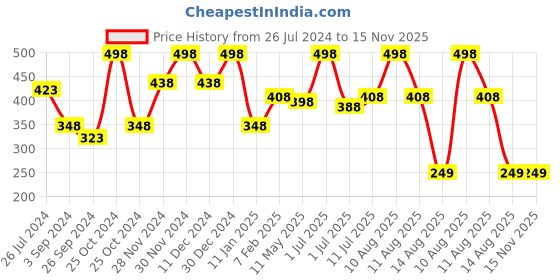 myntra.com Wild Stone Men Pack Of 2 Edge and Hydra Energy Perfume - 30 ml wild stone Price History Graph from 26 Jul 2024 to 15 Nov 2025