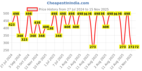 myntra.com Wild Stone Men Pack Of 2 Edge Perfume 30 ml each wild stone Price History Graph from 27 Jul 2024 to 15 Nov 2025