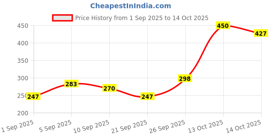 myntra.com Wild Stone Men Pack of 2 Forest Spice & Ultra Sensual Deodorant wild stone Price History Graph from 1 Sep 2025 to 14 Oct 2025