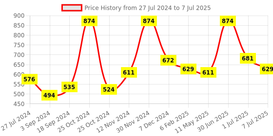 myntra.com Wild Stone Men Pack Of 2 Forest Spice Deodorant & Perfume EDP wild stone Price History Graph from 27 Jul 2024 to 7 Jul 2025