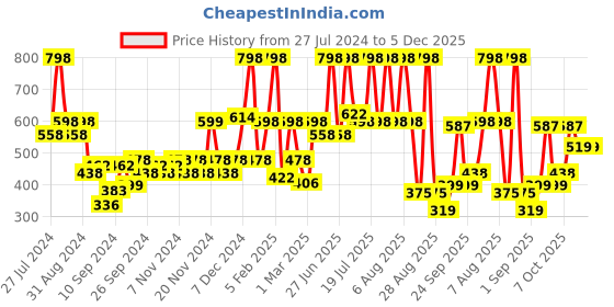 myntra.com Wild Stone Men Pack Of 2 Hydra Energy Perfume 50 ml each wild stone Price History Graph from 27 Jul 2024 to 5 Dec 2025