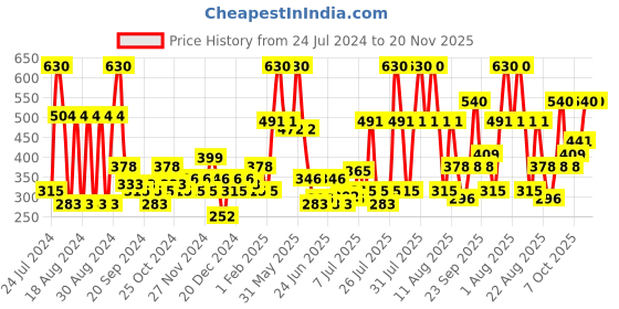 myntra.com Wild Stone Men Pack of 2 Legend Deodorant 450 ml wild stone Price History Graph from 24 Jul 2024 to 20 Nov 2025