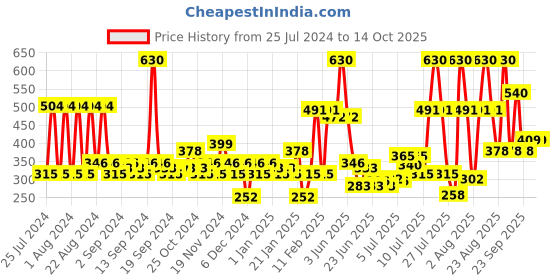myntra.com Wild Stone Men Pack of 2 Red and Legend Deodorant 450 ml wild stone Price History Graph from 25 Jul 2024 to 13 Oct 2025