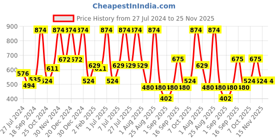 myntra.com Wild Stone Men Pack Of 2 Ultra Sensual Deodorant & Perfume EDP wild stone Price History Graph from 27 Jul 2024 to 25 Nov 2025