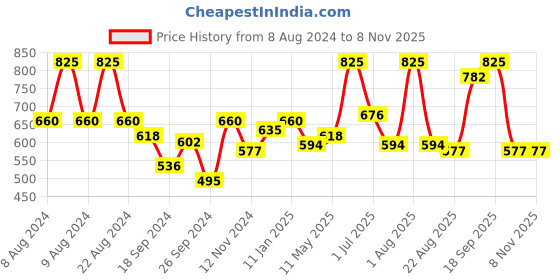 myntra.com wild stone code Wild Stone Men Pack of 3 Body Spray 360ml wild stone code Price History Graph from 8 Aug 2024 to 7 Nov 2025