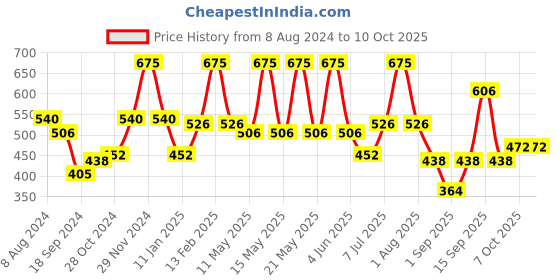 myntra.com Wild Stone Men Pack of 3 Deodorant - 150 ml Each wild stone Price History Graph from 8 Aug 2024 to 9 Oct 2025