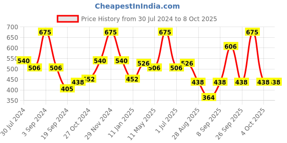 myntra.com Wild Stone Men Pack of 3 Deodorant - 150 ml Each wild stone Price History Graph from 30 Jul 2024 to 8 Oct 2025