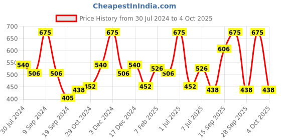 myntra.com Wild Stone Men Pack of 3 Deodorant - 150 ml Each wild stone Price History Graph from 30 Jul 2024 to 4 Oct 2025