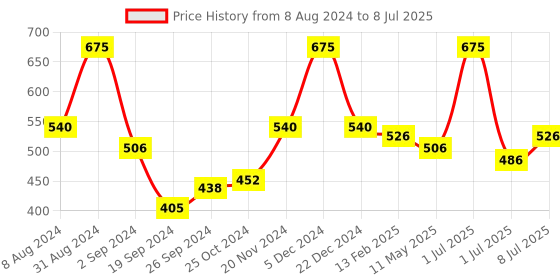 myntra.com Wild Stone Men Pack of 3 Deodorant - 150 ml Each wild stone Price History Graph from 8 Aug 2024 to 8 Jul 2025