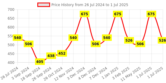 myntra.com Wild Stone Men Pack of 3 Deodorant - 150 ml Each wild stone Price History Graph from 26 Jul 2024 to 1 Jul 2025
