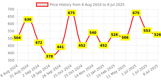 myntra.com Wild Stone Men Pack of 3 Deodorant - 150 ml Each wild stone Price History Graph from 8 Aug 2024 to 8 Jul 2025