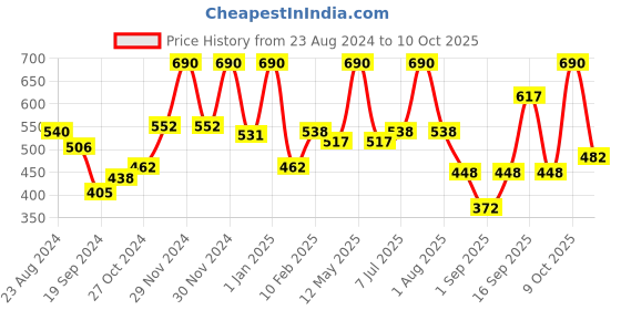 myntra.com Wild Stone Men Pack of 3 Deodorant - 150 ml Each wild stone Price History Graph from 23 Aug 2024 to 9 Oct 2025