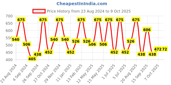 myntra.com Wild Stone Men Pack of 3 Deodorant - 150 ml Each wild stone Price History Graph from 23 Aug 2024 to 9 Oct 2025