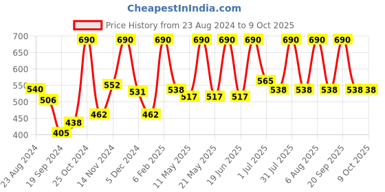 myntra.com Wild Stone Men Pack of 3 Deodorant - 150 ml Each wild stone Price History Graph from 23 Aug 2024 to 9 Oct 2025